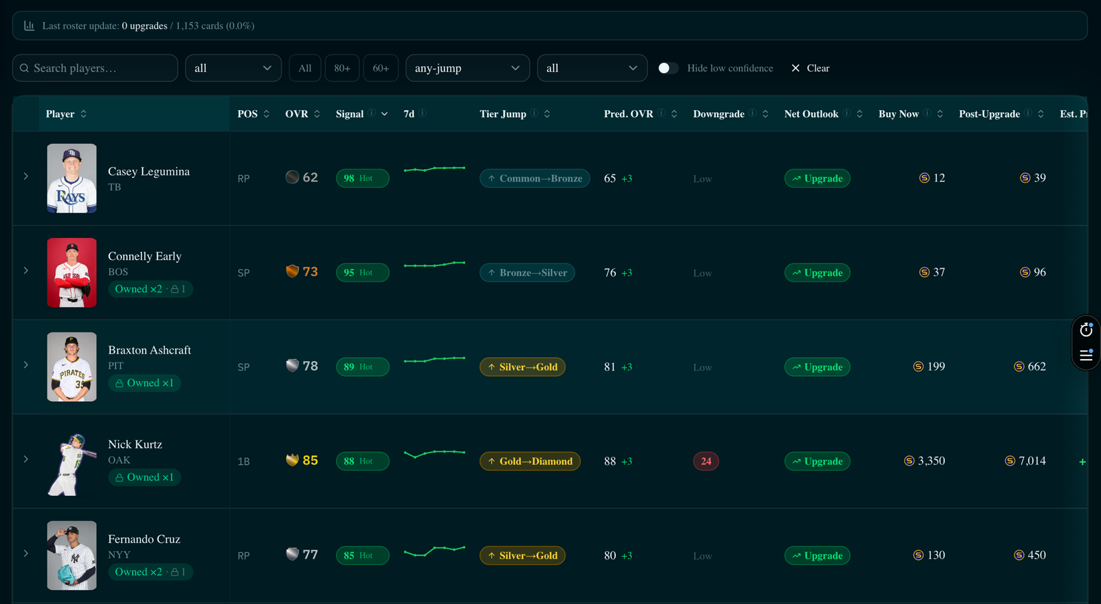 The board, filtered to projected tier jumps. Read the Buy Now column against Post-Upgrade — that gap is the trade, and it's still open on every one of these.