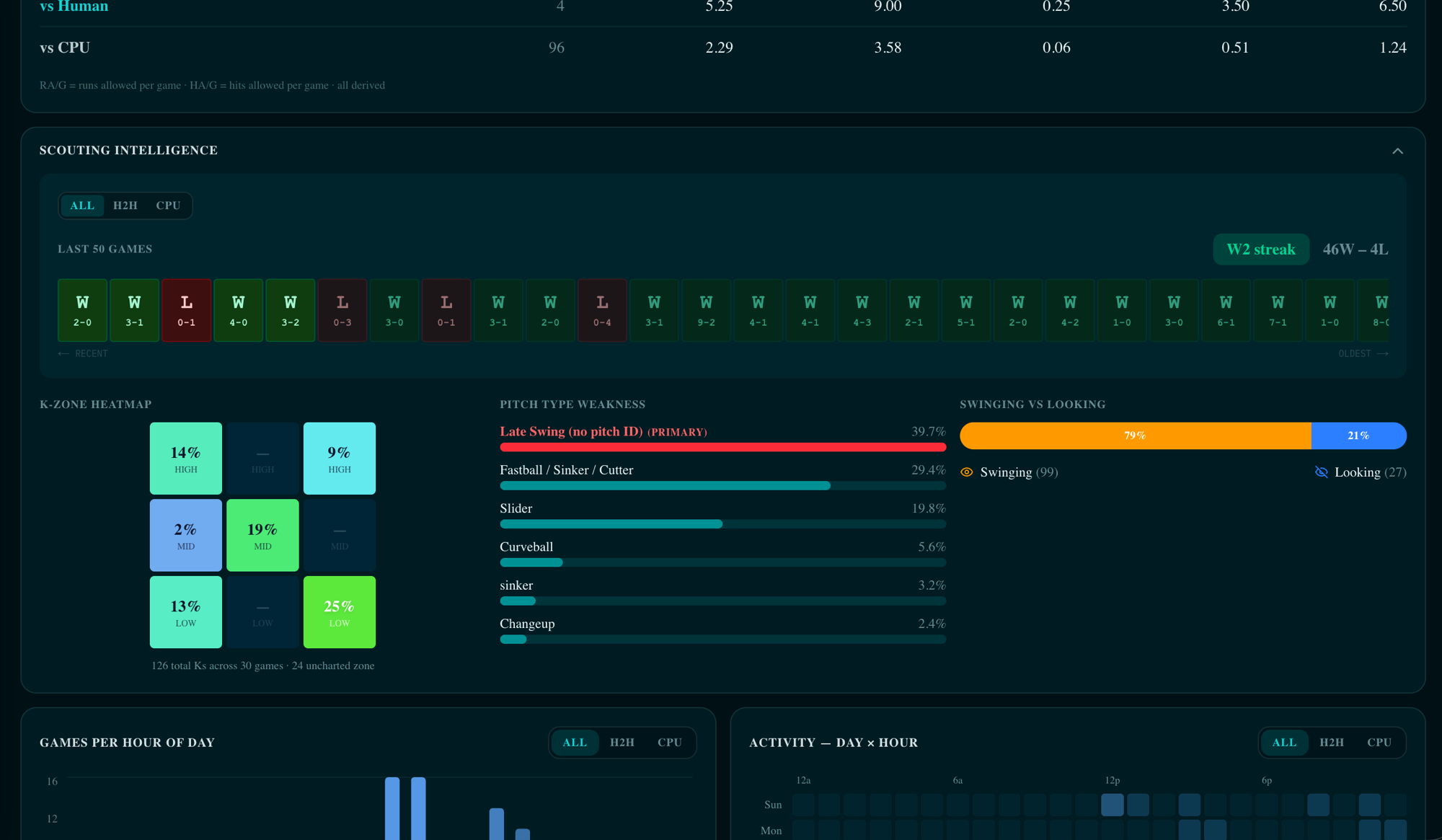 Scouting Intelligence: recent form, where they chase in the zone, which pitches give them trouble, and how often they swing vs take.